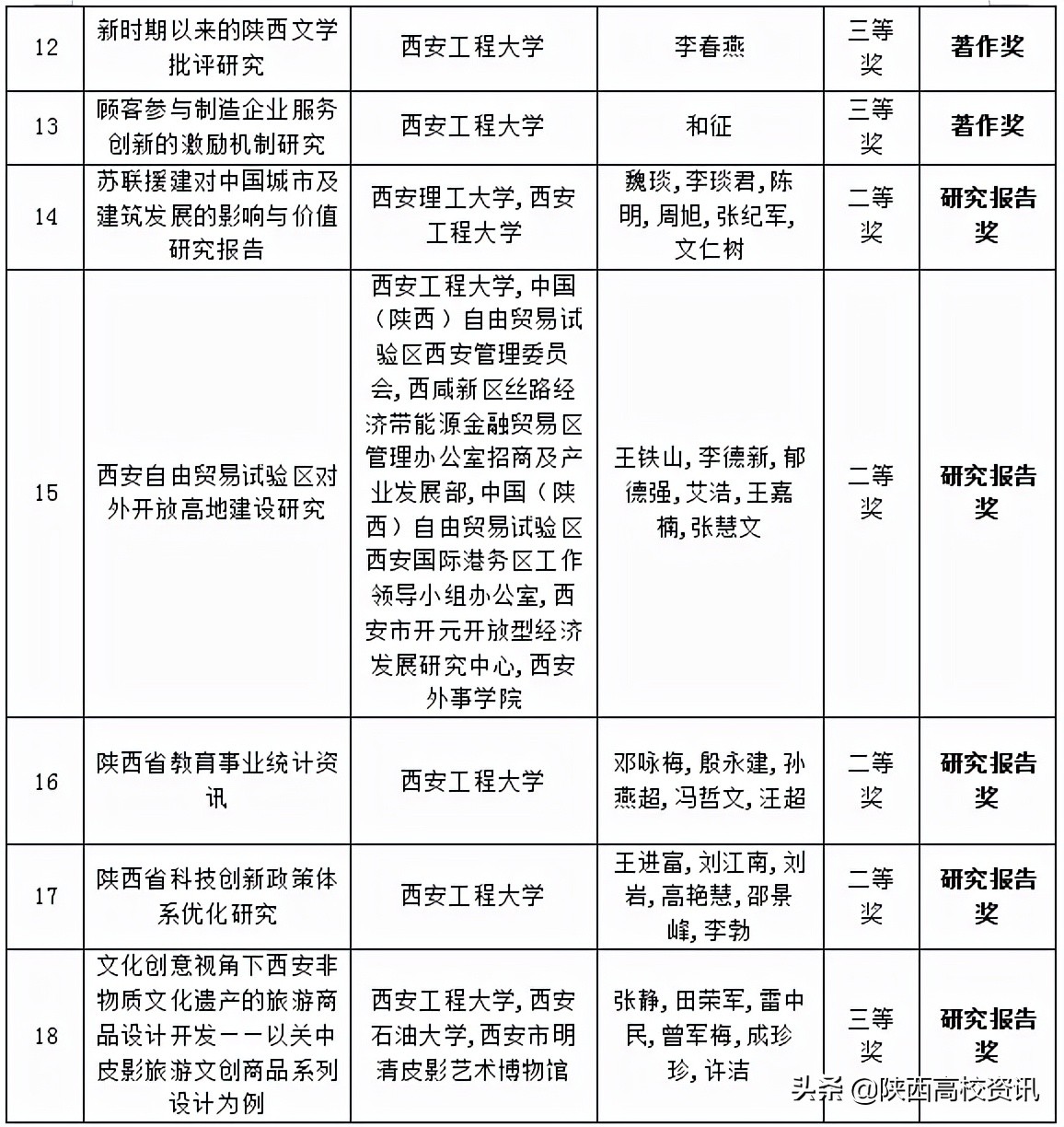 西安工程大学18项科研成果获2021年度陕西高等学校人文社科优秀奖