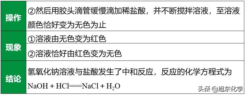 初中化学｜酸和碱的中和反应
