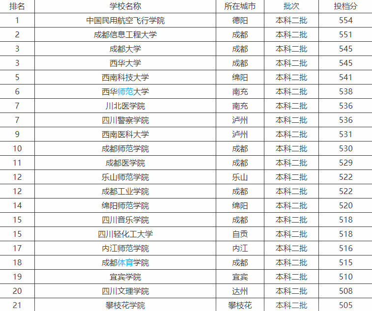 成都信息工程大學,成都大學,西華大學,這四所二本高校在19年的投檔分