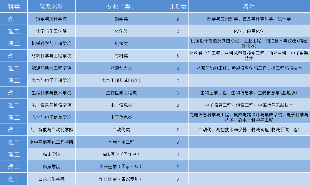 华中科技大学2019年各省招生计划公布，全国招生7180人，新增基础医学专业