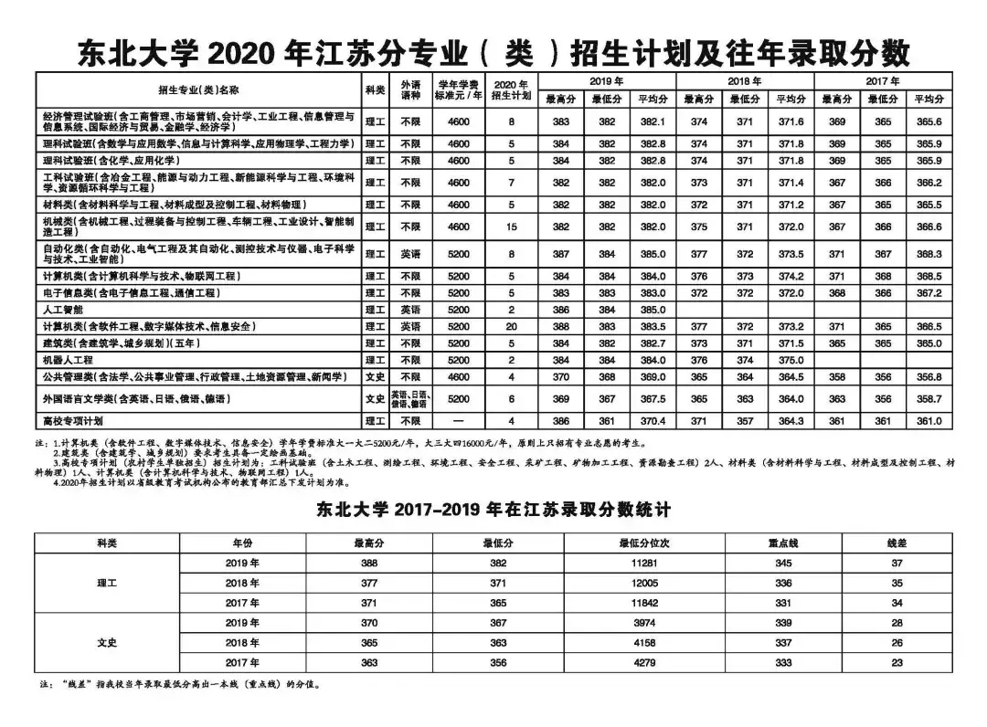 东北大学2020年招生计划、历年分省录取分数线（2017-2019年）