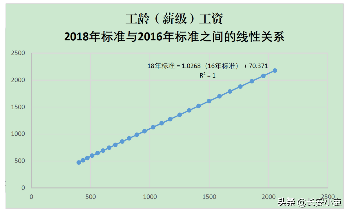 事业单位专业技术人员工资2021年普调增资额预测