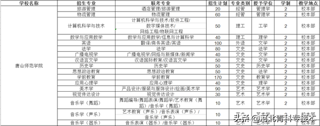 2021河北专接本招生院校简介及招生计划——官方解读