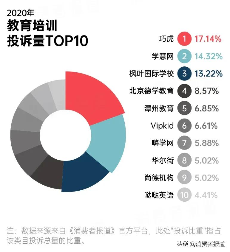 2020年消费投诉数据报告：苹果跌下“神坛”；首尔甜城再度登榜