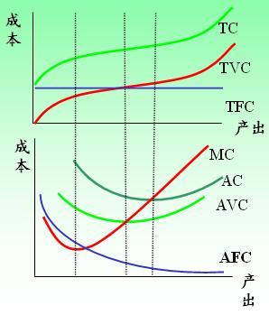 mc交avc於最低點②afc是反函數,始終處於下降趨勢一,短期成本曲線之間