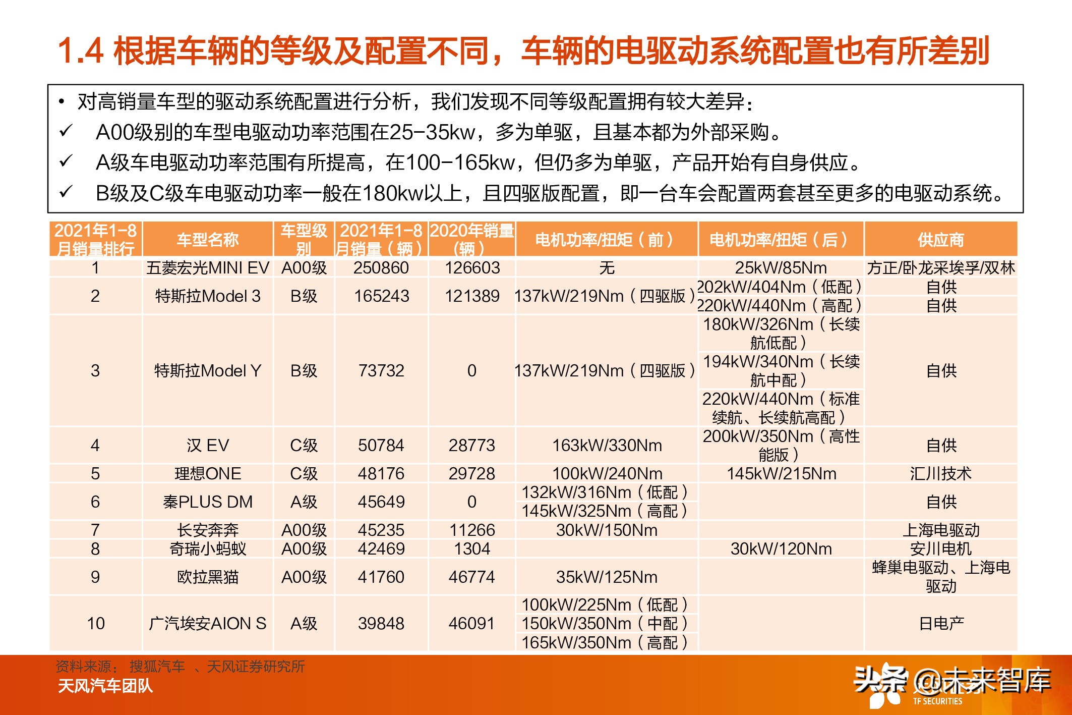 新能源汽车电驱动系统行业研究