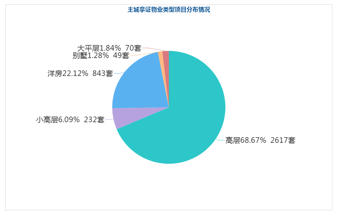 重庆主城本周3802套新房入市，刚需机会又来了