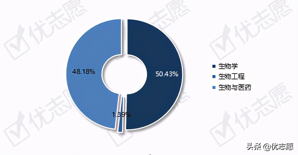 生物工程类专业招生升学就业分析