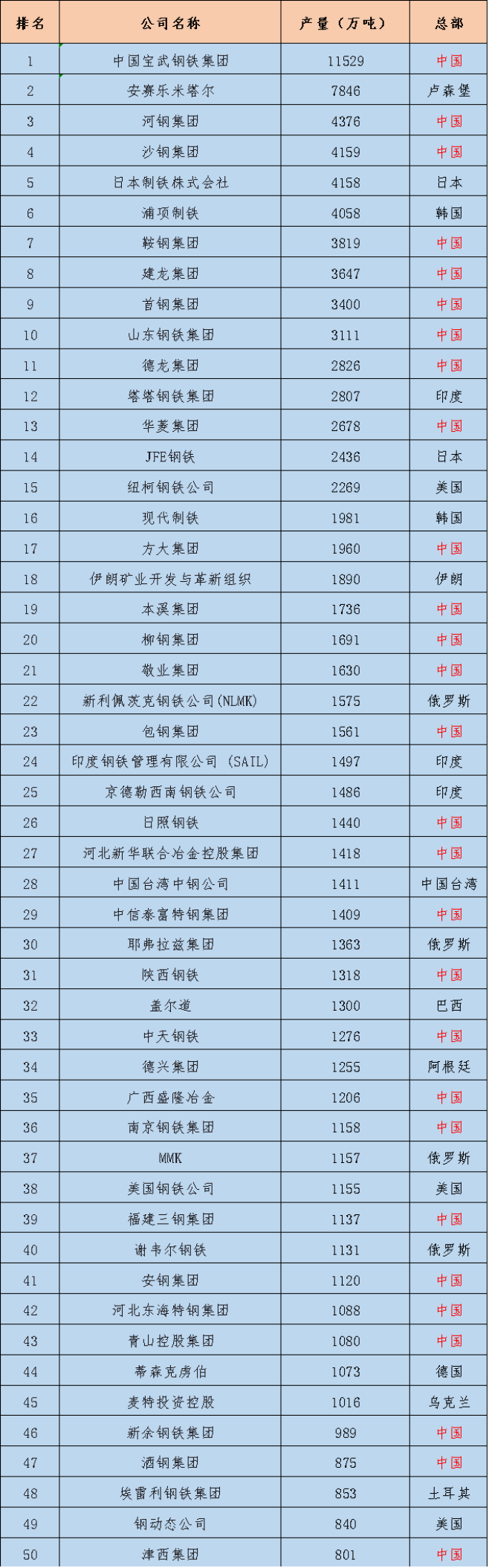 世界50强钢铁企业，中国占29家，钢铁产量全球第一