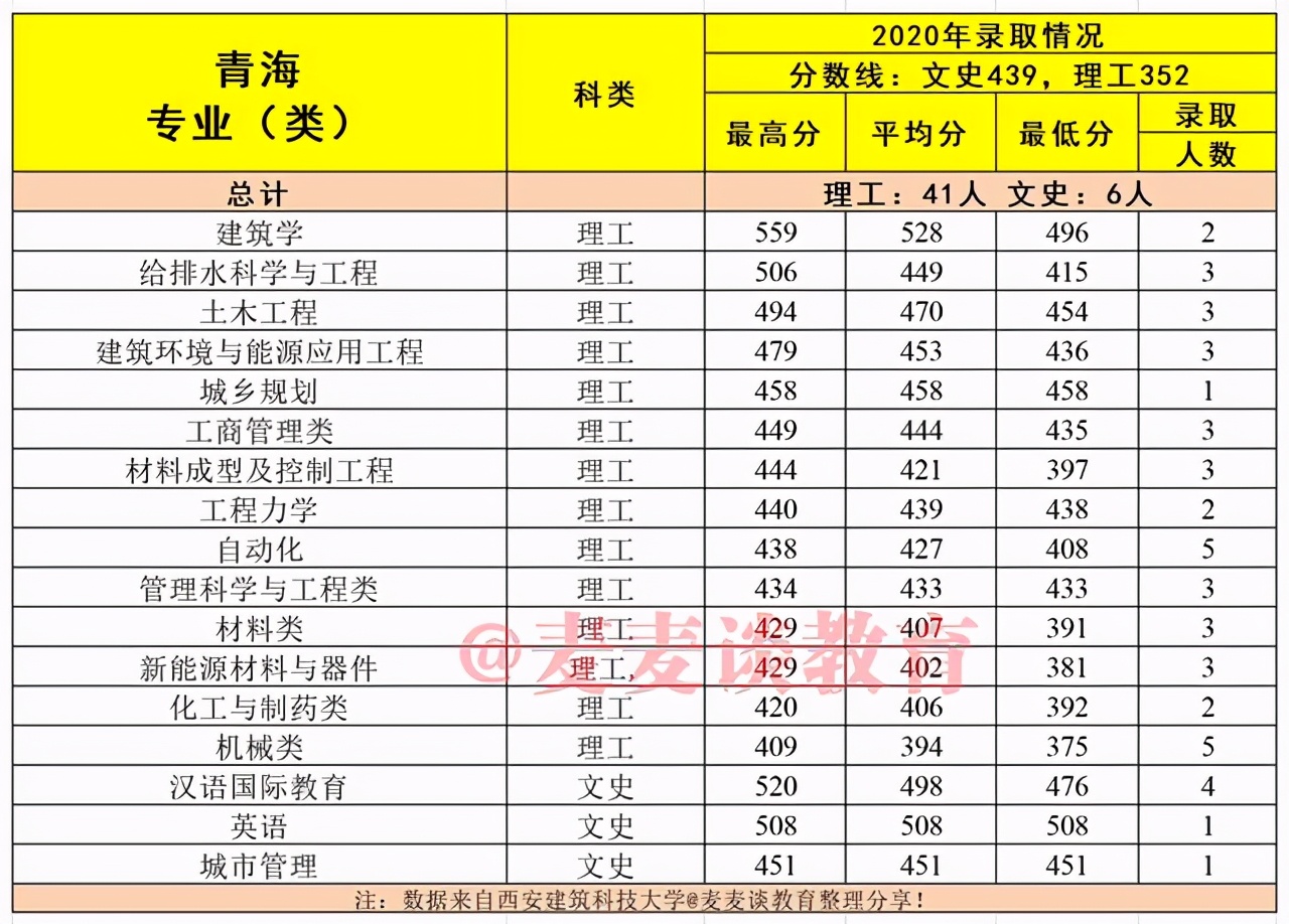 建筑老八校：西安建筑科技大学2020在各省市分专业录取分数及人数