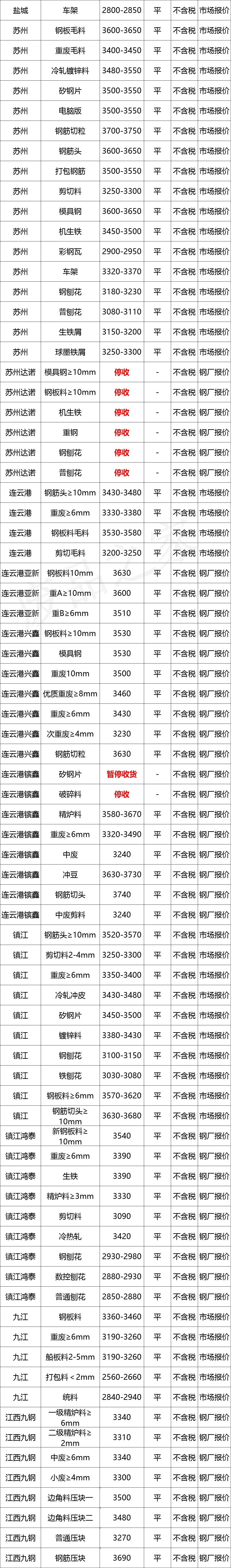 最新10月10日全国废钢铁价格汇总大表(附报价表)