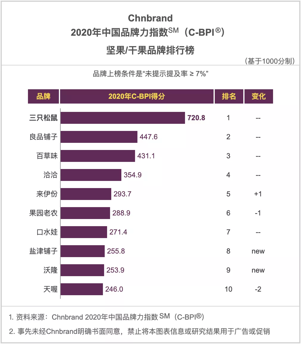 2020年，食品饮料行业品牌排行榜，哪些品牌连续十年位居品类榜首