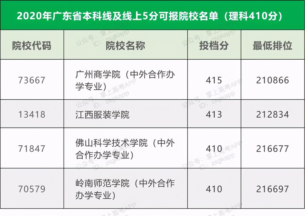 2021高考志愿填报：14省市压线生推荐大学汇总，逆袭就靠这波