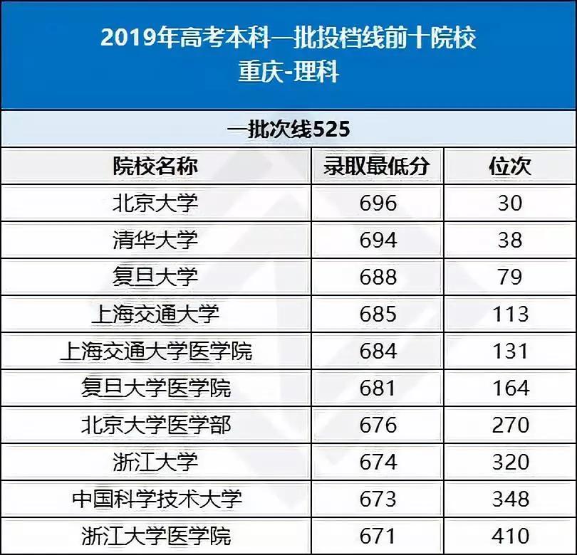 全国各省高考难度大比拼，重庆排第几？