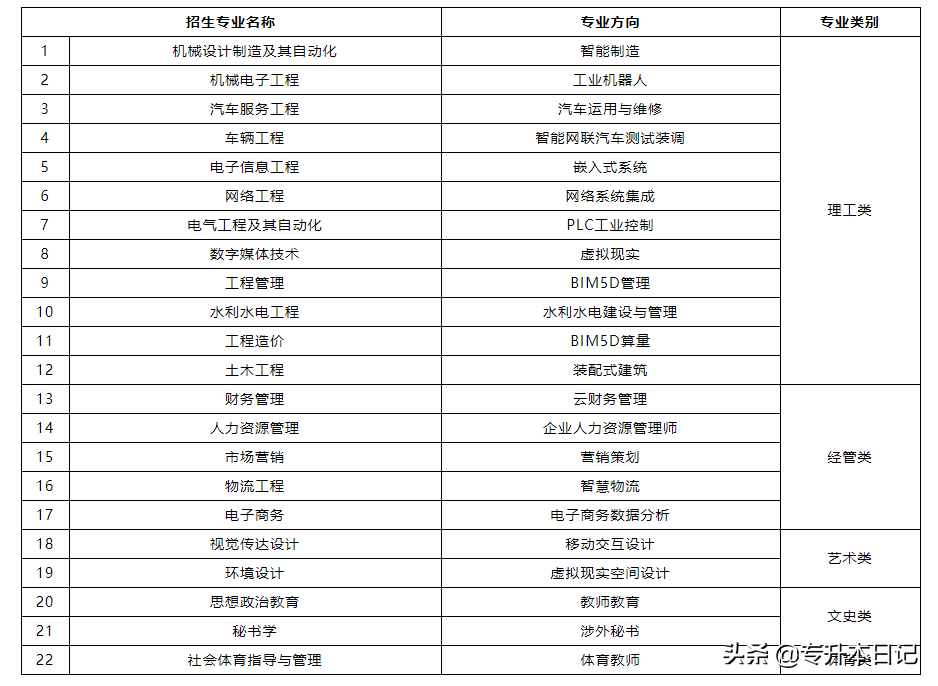 2020江西专升本各院校最新招生信息汇总