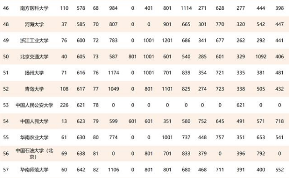 2021年国内东部地区高校排名，清华毫无悬念，天津大学表现优异