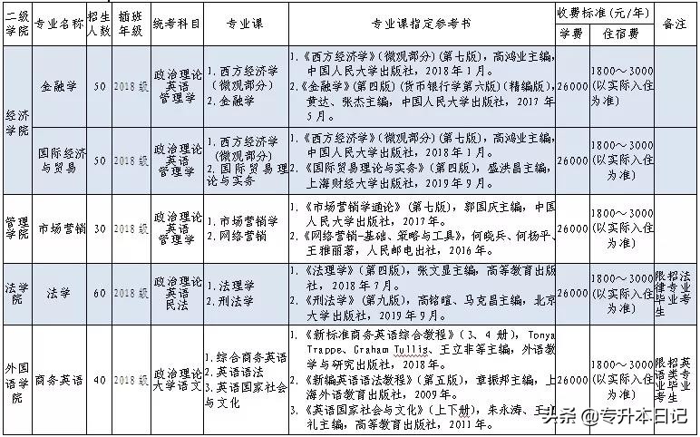 「汇总」2020广东专插本各院校招生计划