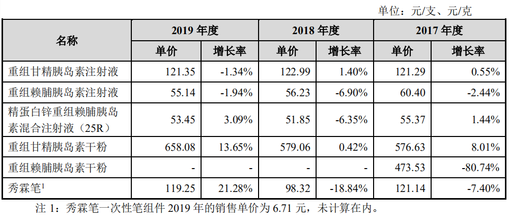 糖尿病催生甘李药业：一支胰岛素121成本不足10元