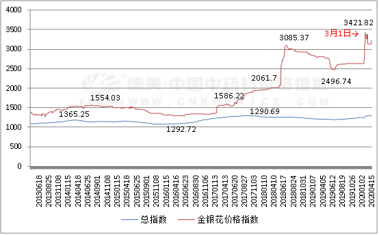 近十年的价格创新高，金银花黄金时代要到来了吗？