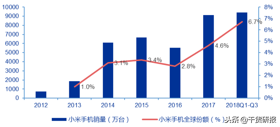 小米手机简史：始于性价比，陷于品牌力，忠于延展性