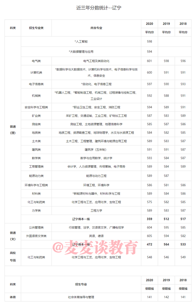 中国矿业大学2018-2020年在31省市各批各专业录取分数！含艺体类