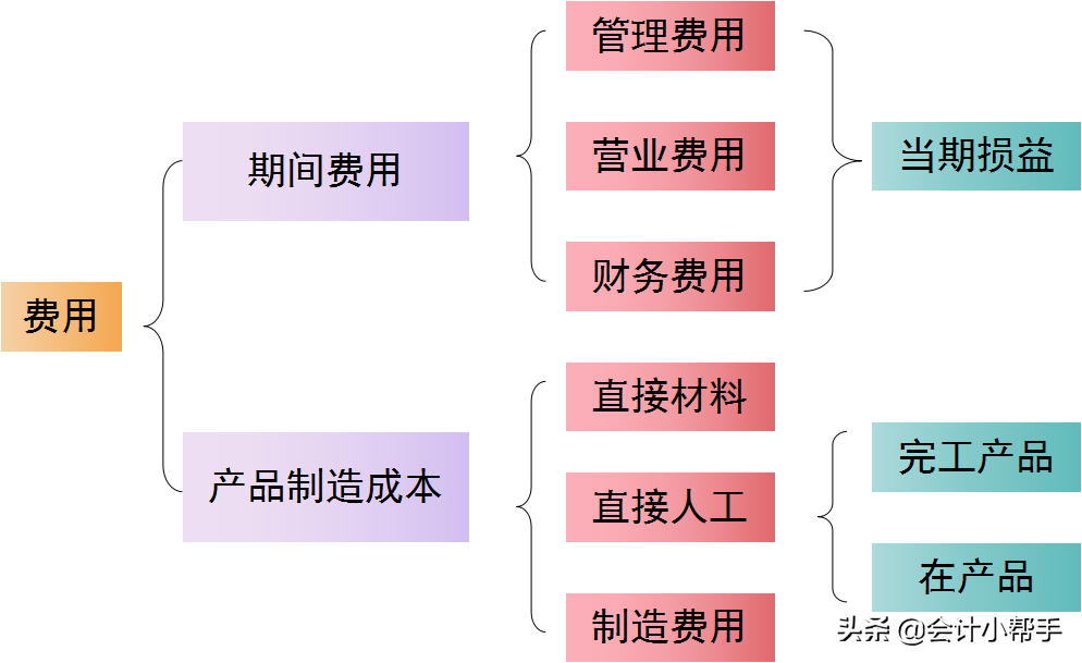 老会计耗时一个月整理:成本核算流程大全+账务处理，会计转发