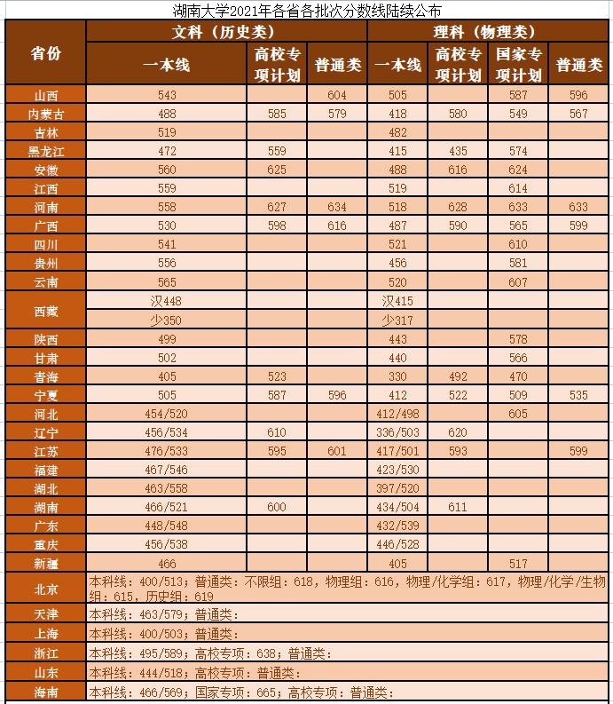 2021成人高考湖南大學(xué)錄取分?jǐn)?shù)線是多少？-第1張圖片-樂貞教育
