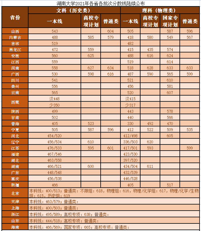 2021成人高考湖南大学录取分数线是多少？-第1张图片-乐贞教育