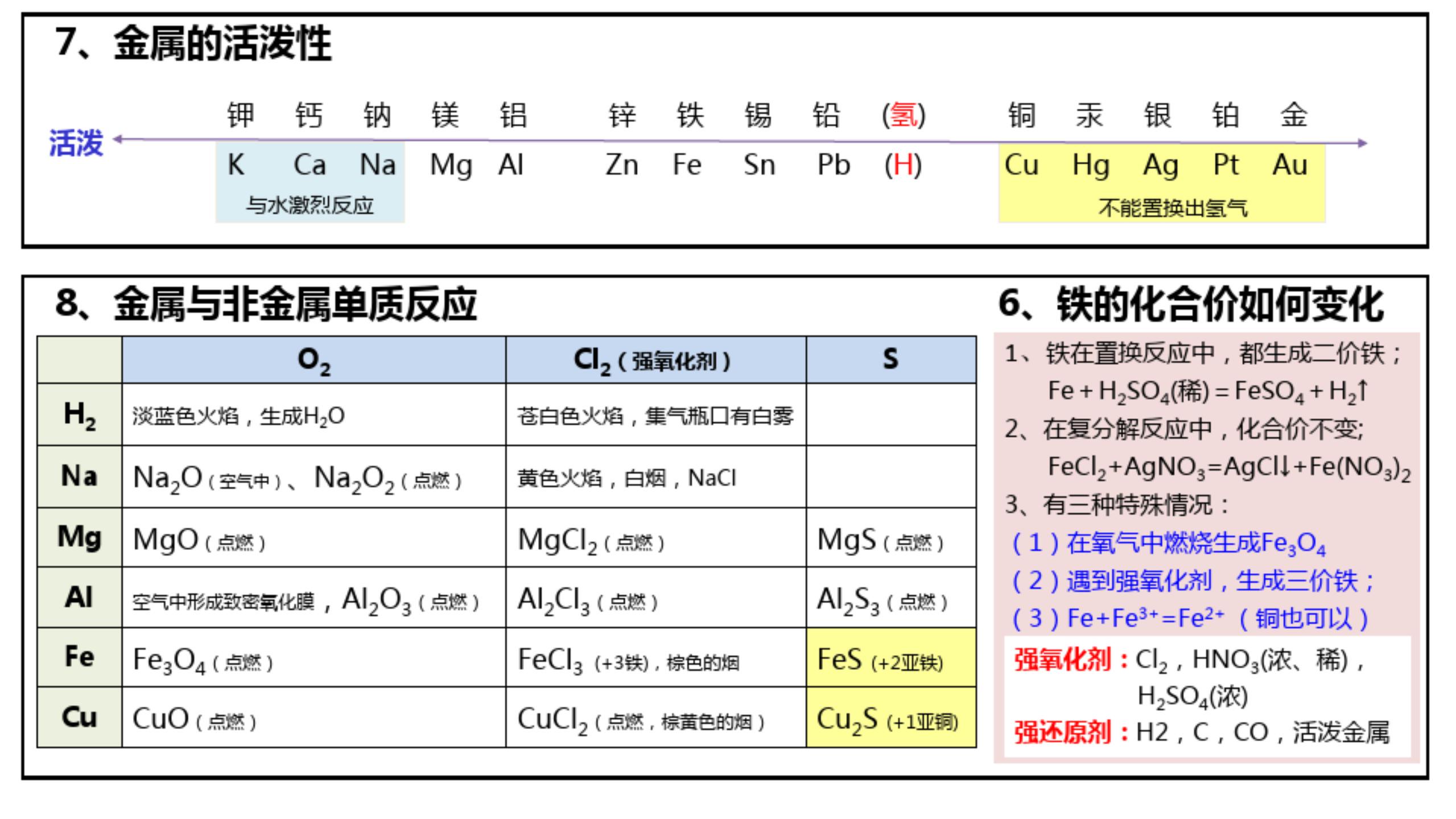 2021年高考化学知识点总结，彩色表格版，平时复习就靠它了