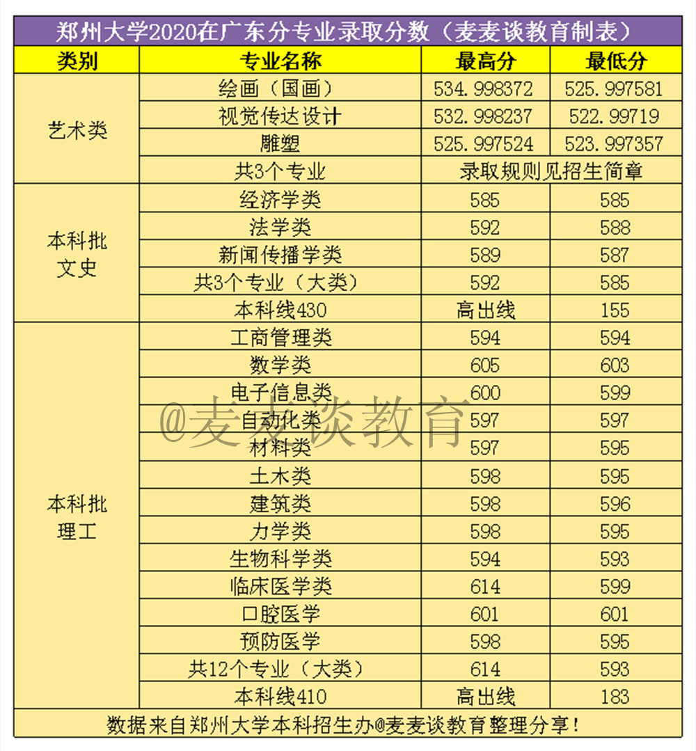 郑州大学2020年在全国31省市分专业录取分数线！含艺术类