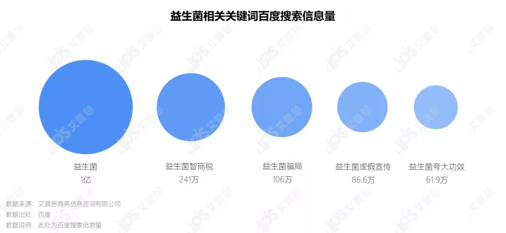 洞察|艾普思咨询:2021中国益生菌线上消费趋势洞察报告