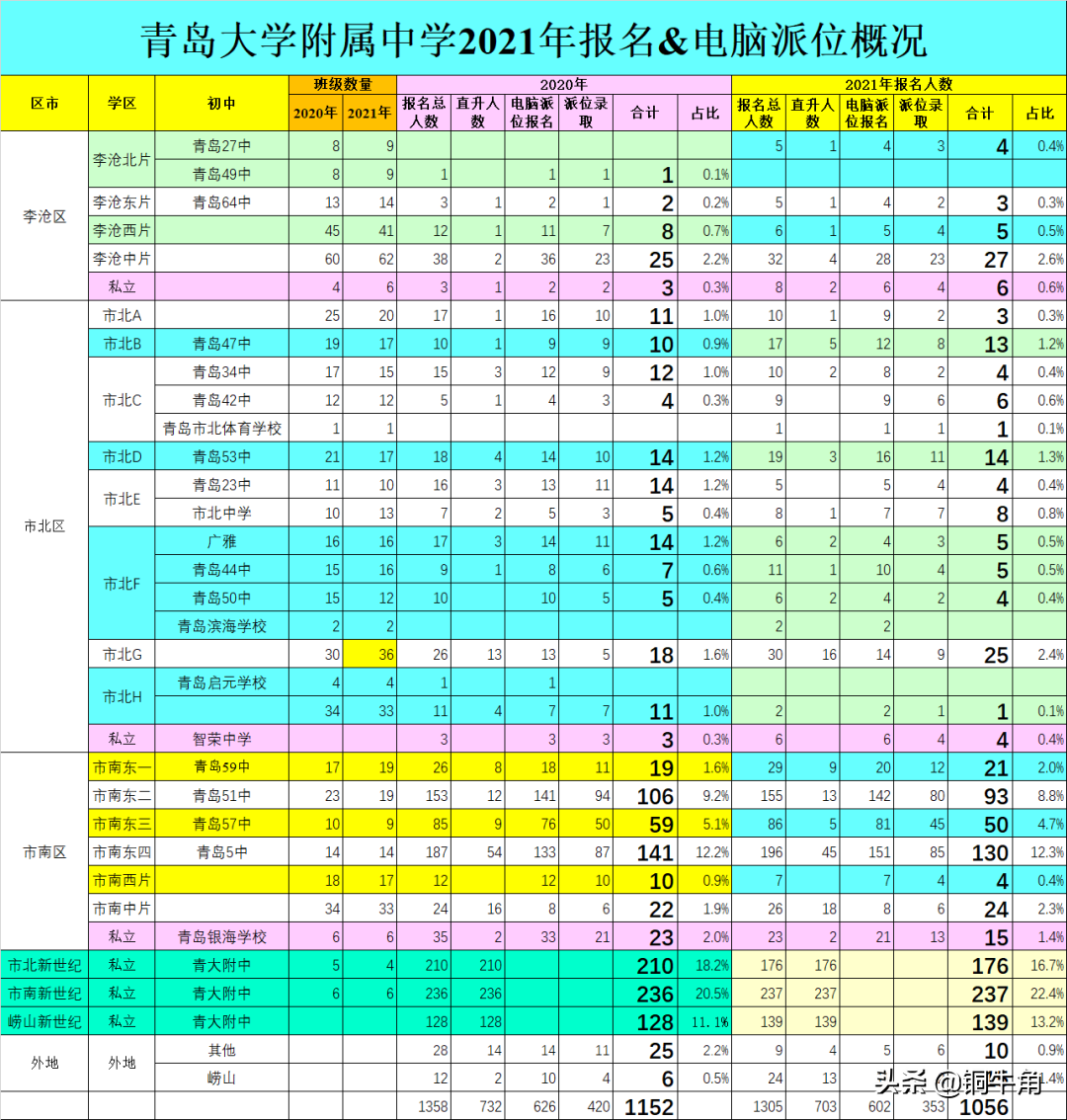 青大附中2021年报名&录取情况