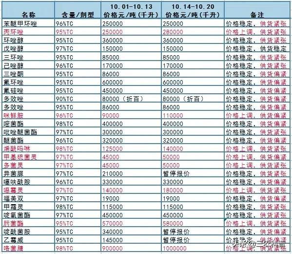 尿素每吨下跌90元，40种原药上涨，磷肥、钾肥、复合肥多少钱一吨