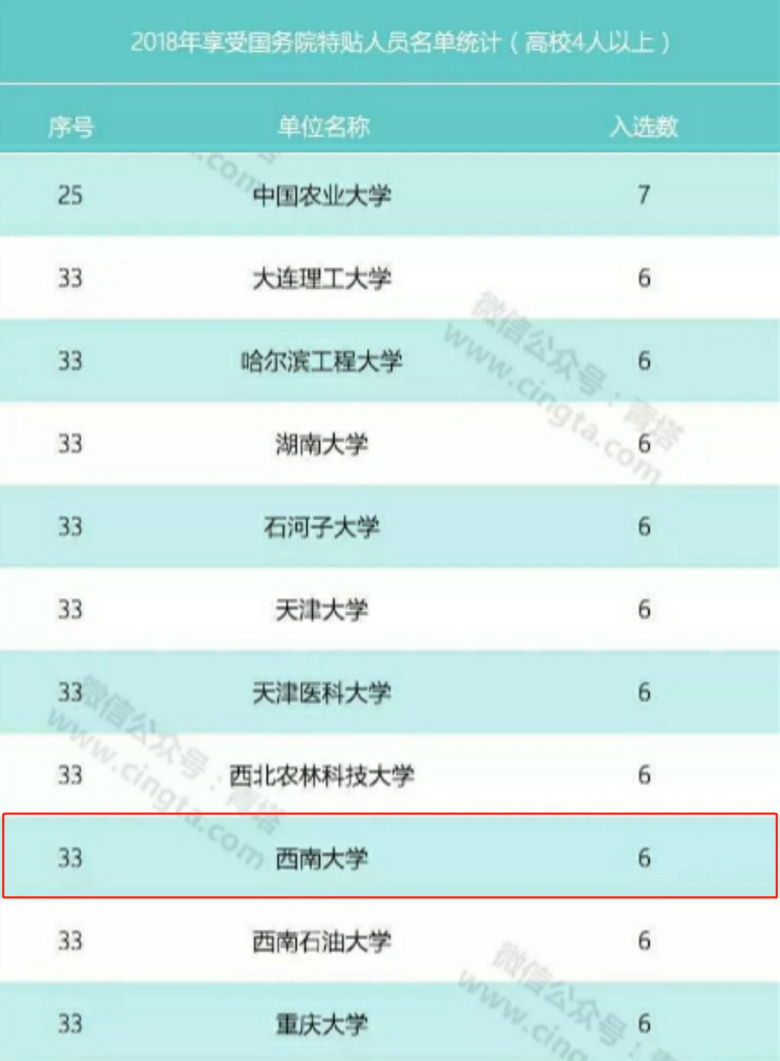 成绩可喜！重温西南大学2019年