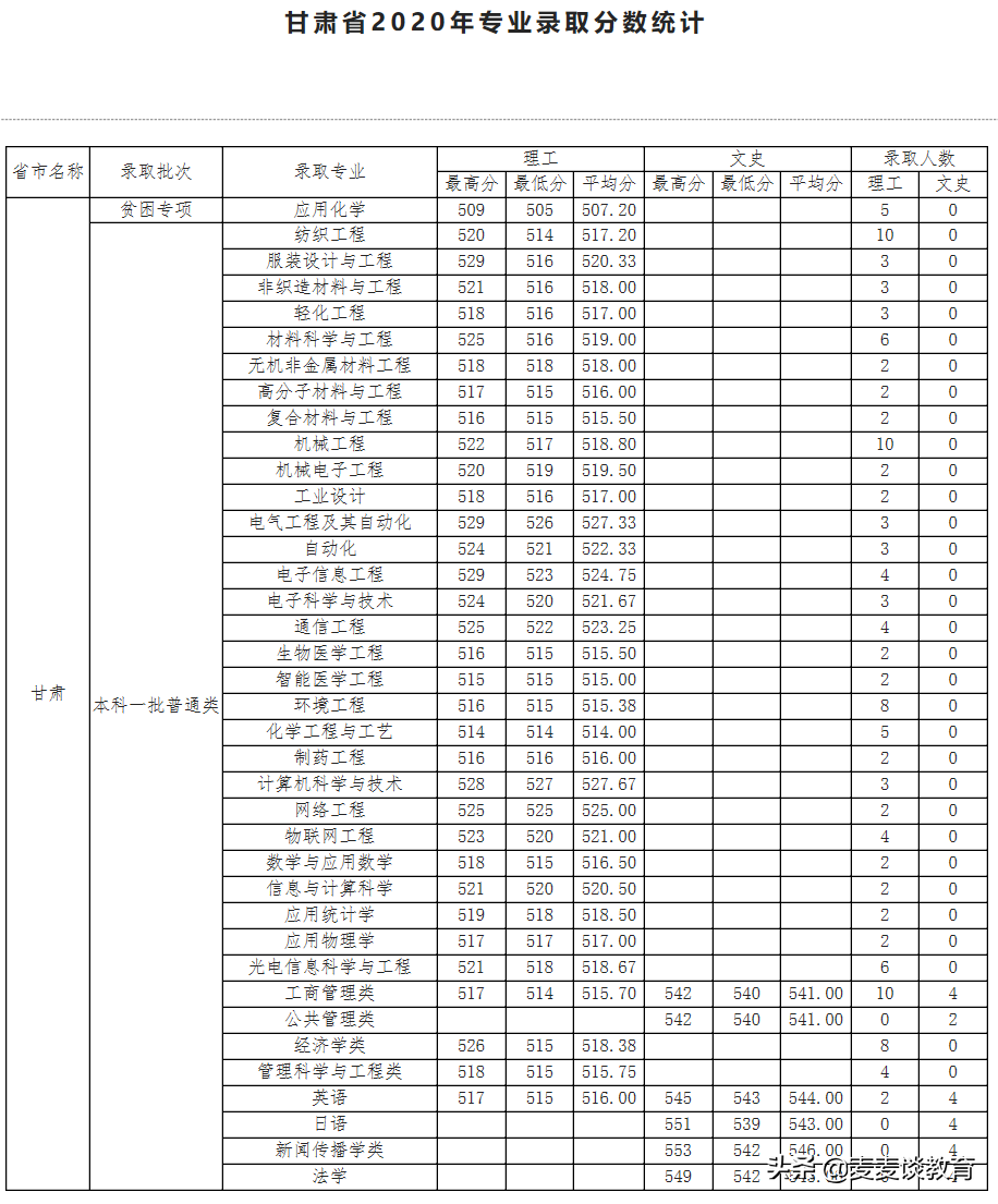 天津工业大学2020年全国31个省市区本一批分专业录取分公布