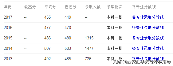 西安最“沉默”的一本大学，手握全国排名前五专业，处境却很尴尬