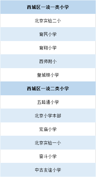 2020年北京各区：一贯制学校、对口直升、学校排名大盘点！全了