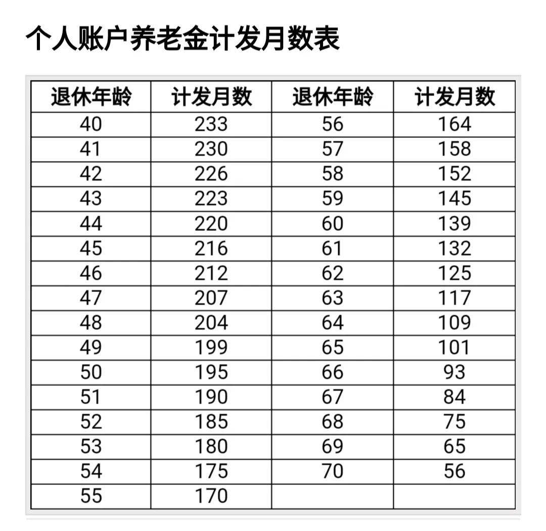 养老金计发月数139个月，是怎么出来的？未来会变大还是变小？