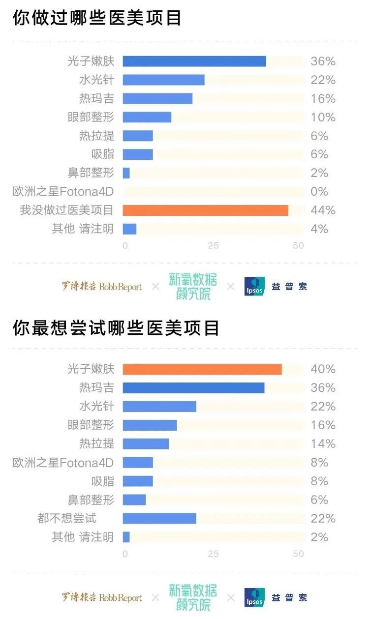 新氧发布高净值人群医美调查，六成消费被“杀熟”