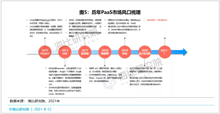 抢占风口，赢得先机——中国PaaS市场风口深度分析