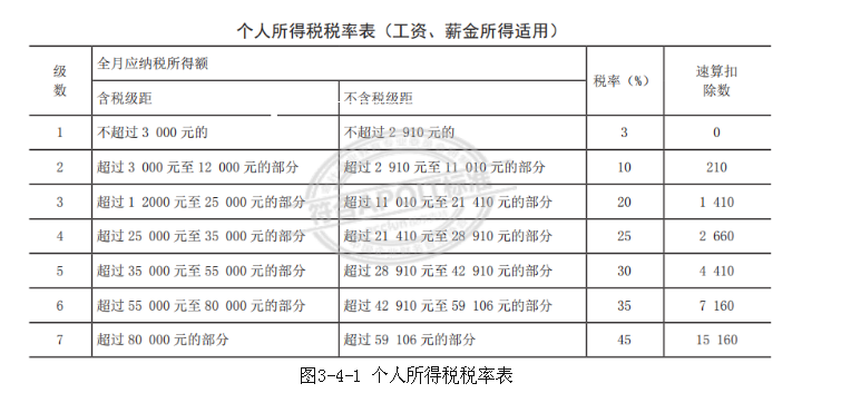 工资、薪金个人所得税的计算