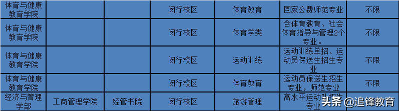 师范类专业选科要求篇2（华东师范大学）