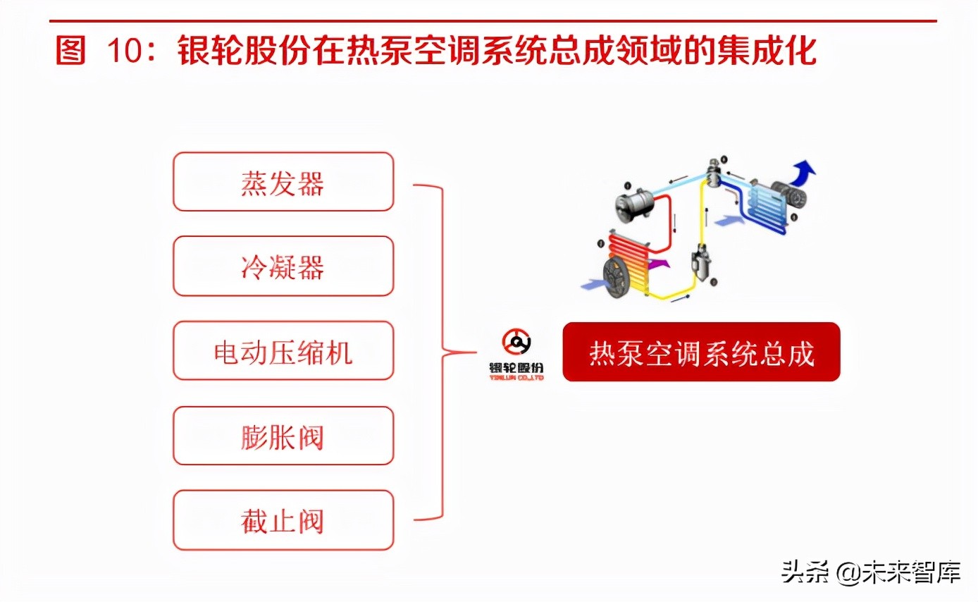 汽车热管理产业研究：电动车渗透率提升，布局热管理公司受益