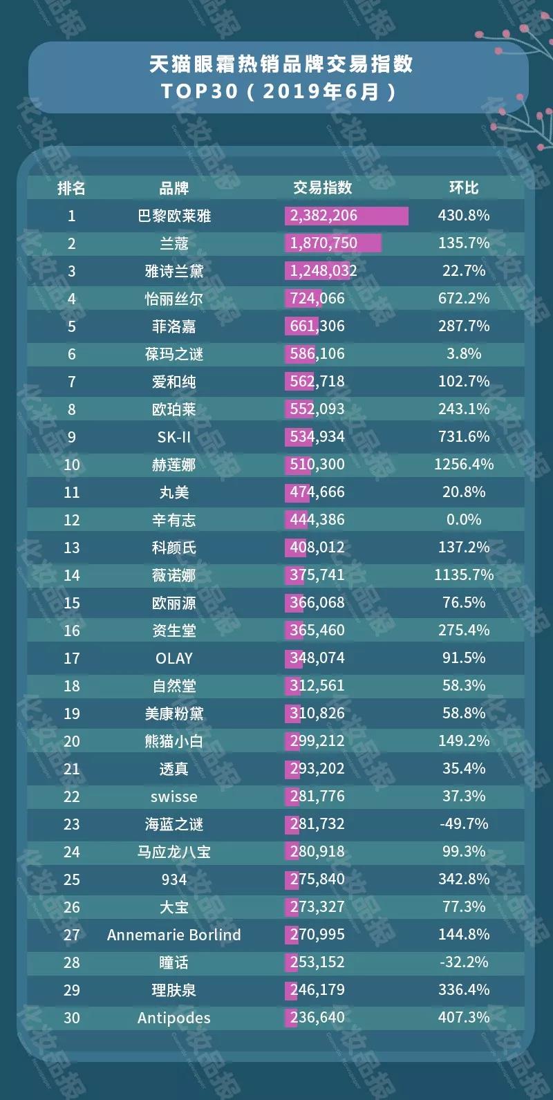 618助力，天猫美妆TOP30品牌迎上半年销售巅峰