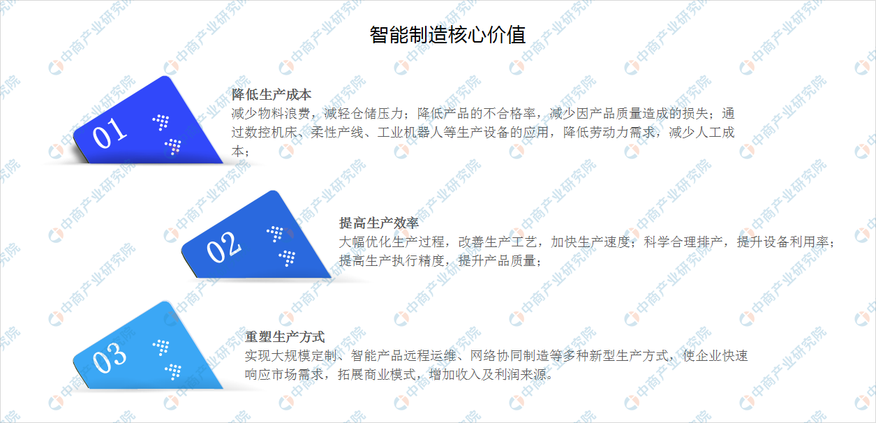 2021年中国智能制造行业市场前景及投资研究报告