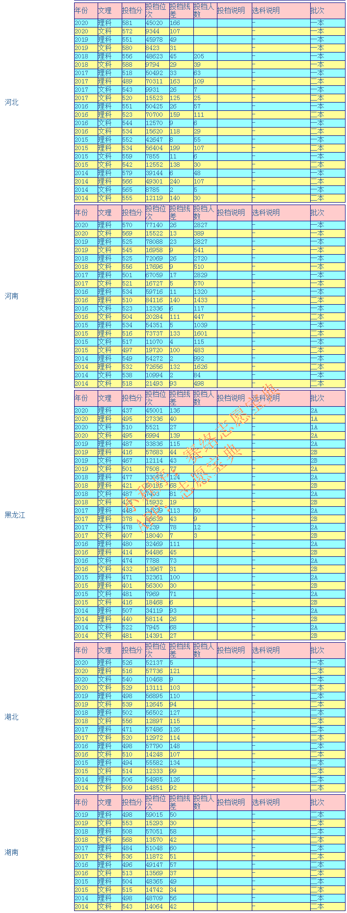 河南工业大学录取分是多少？往年录取难度大吗？
