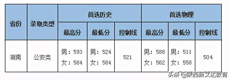 全国53所重点大学各省投档线汇总，哪个省的考生大学难考？