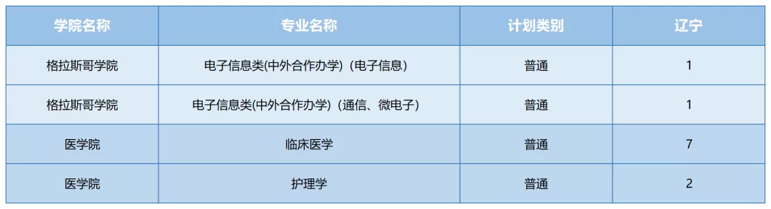 2021年电子科技大学各省招生计划及部分省市提档分数线汇总