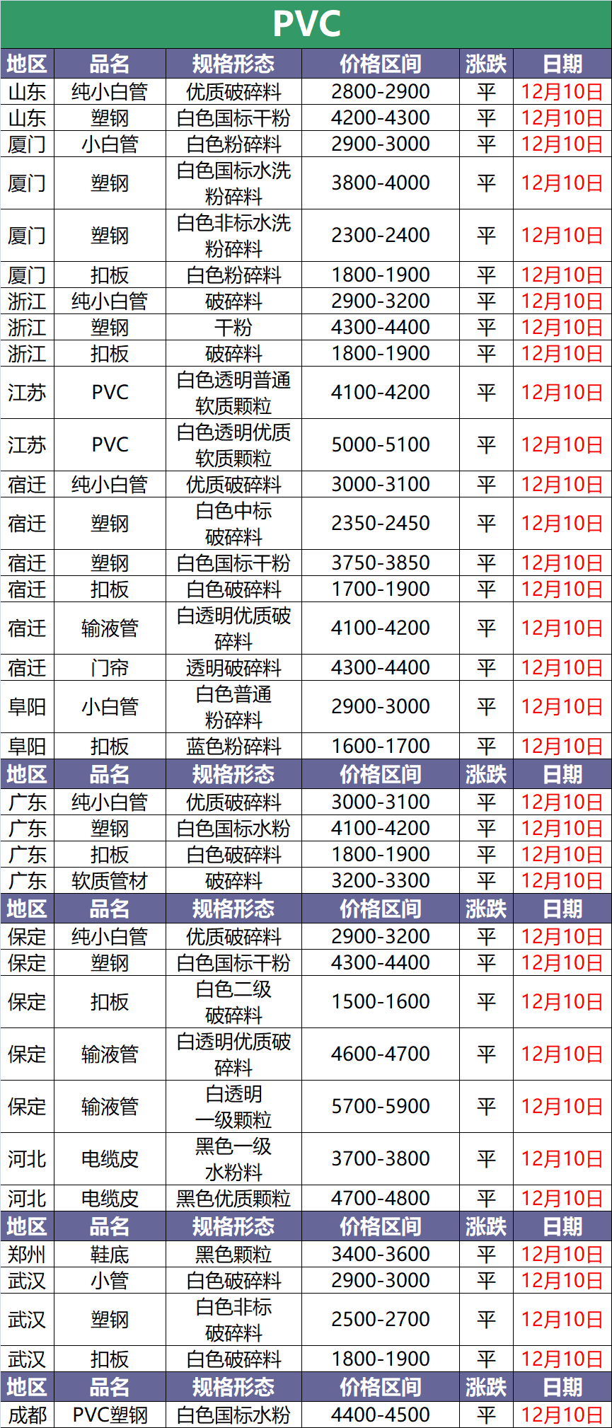 12月10日废塑料调价信息汇总(附化纤厂报价)