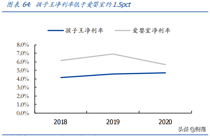 母婴用品行业研究：探母婴连锁龙头发展之路